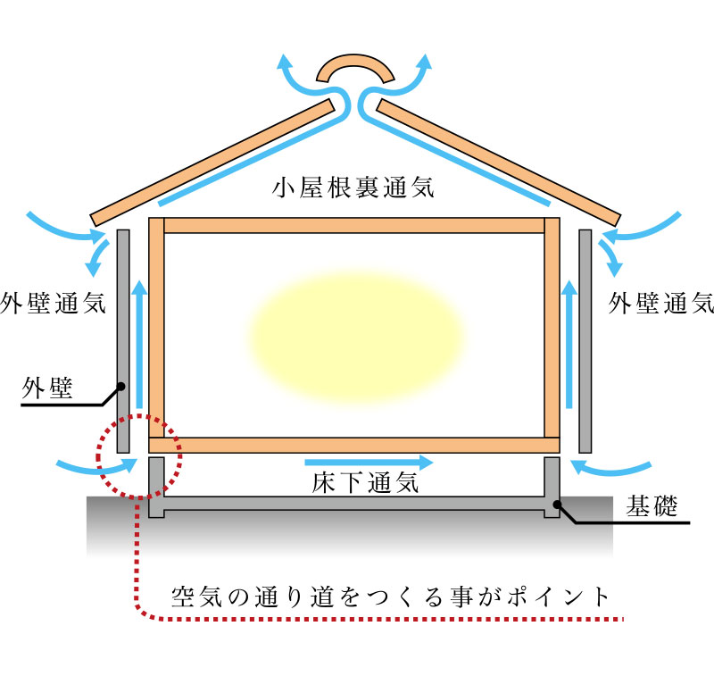 外壁通気工法の図解