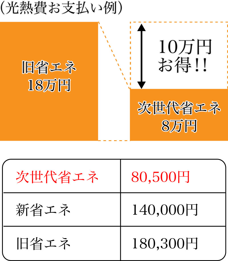 アクアフォームの特長：お得に節電生活