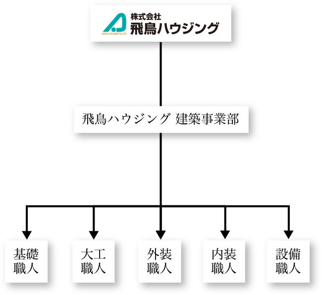 飛鳥ハウジングの住宅・不動産は、自社管理の直接施工で細かな所まで目が届きます