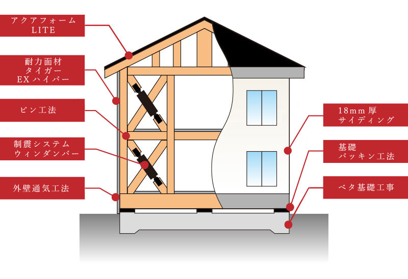 見えないところにもこだわった、丈夫で長持ちする家創り