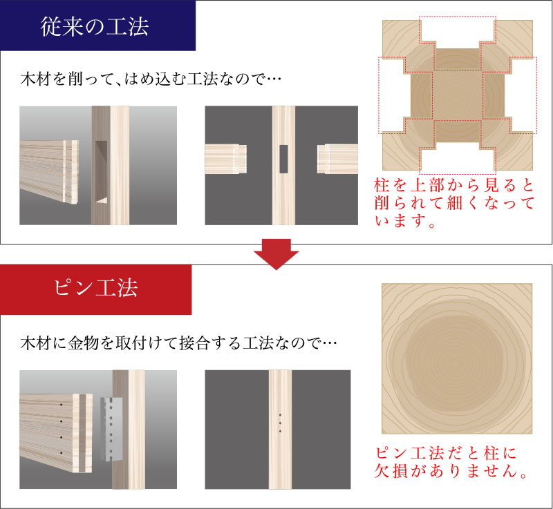 ピン工法の図解