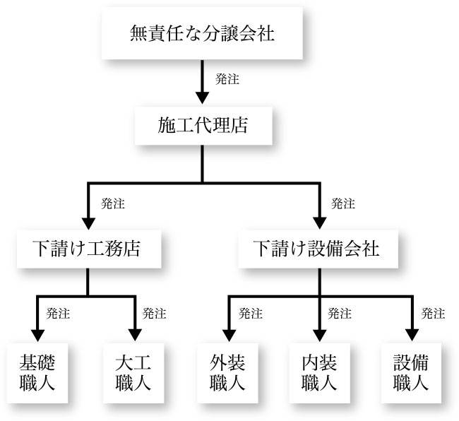 下請けによる現場管理では、不動産施工の際に、手抜き工事の危険があります