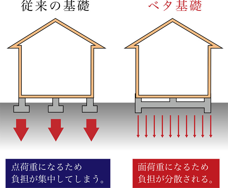 従来の基礎とベタ基礎の比較図