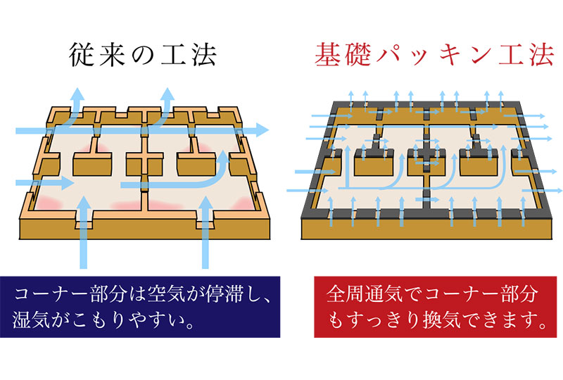 従来の工法と基礎パッキン工法の比較図