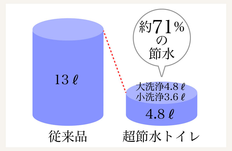 4.8?超節水の画像