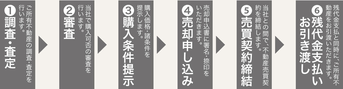 飛鳥ハウジングの不動産買取の流れ