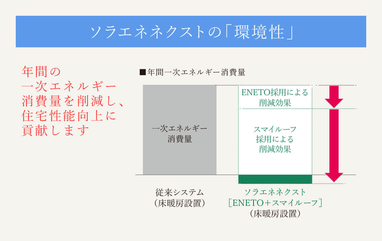 ソラエネネクストの環境姓の画像