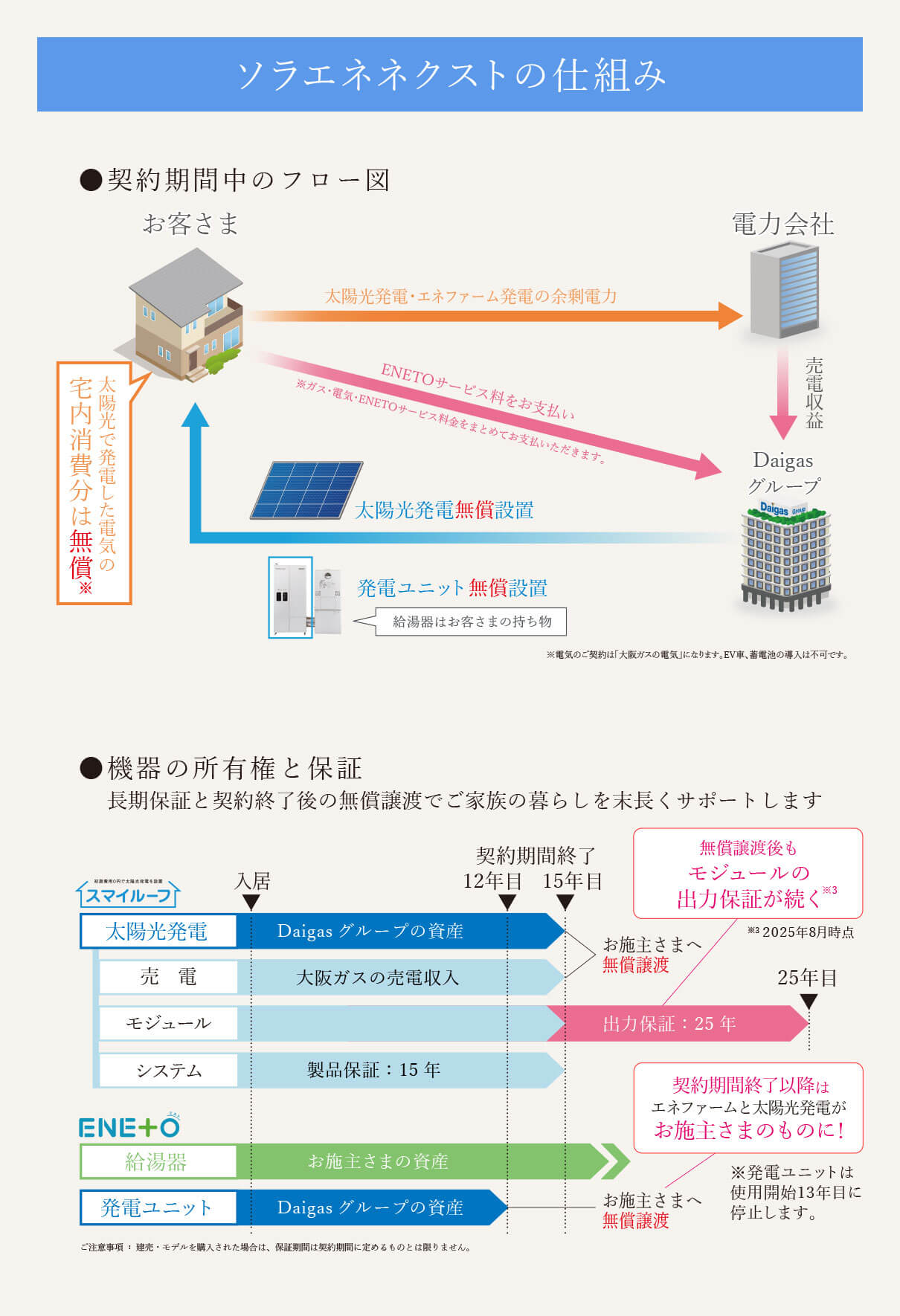ソラエネネクストの仕組みの画像