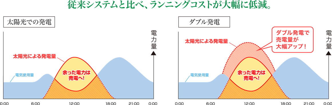 太陽光での発電とダブル発電の比較の画像