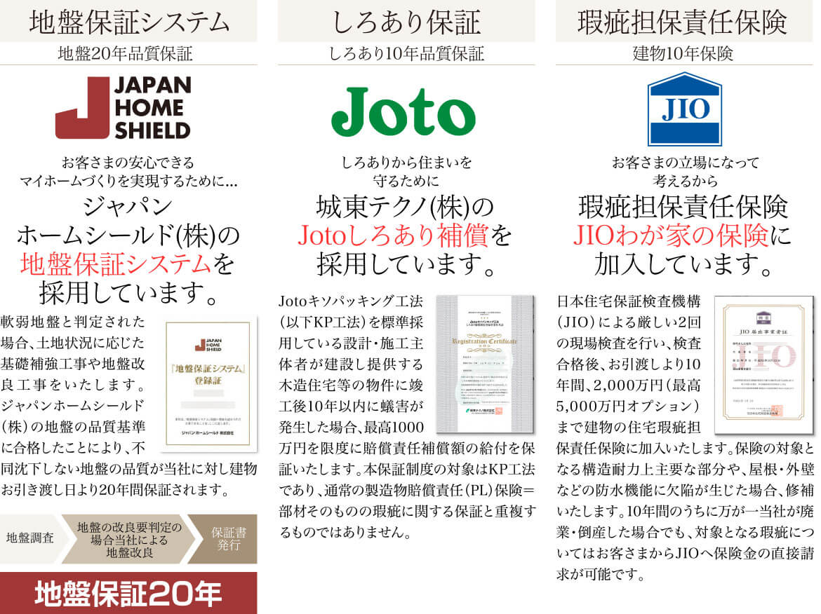 ジャパンホームシールド(株)の「地盤保証システム」、城東テクノ(株)Jotoの「しろあり保証制度」、日本住宅保証検査機構(JIO)の瑕疵担保責任保険「わが家の保険」の3つの保証制度で、お客様に安心の住まいをお届けします。