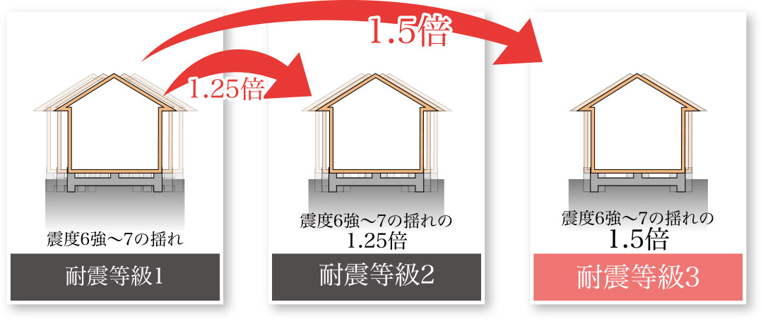 飛鳥ハウジングの不動産「ジーグラン」の建物強度は、建築基準法の1.5倍!耐震等級の比較画像