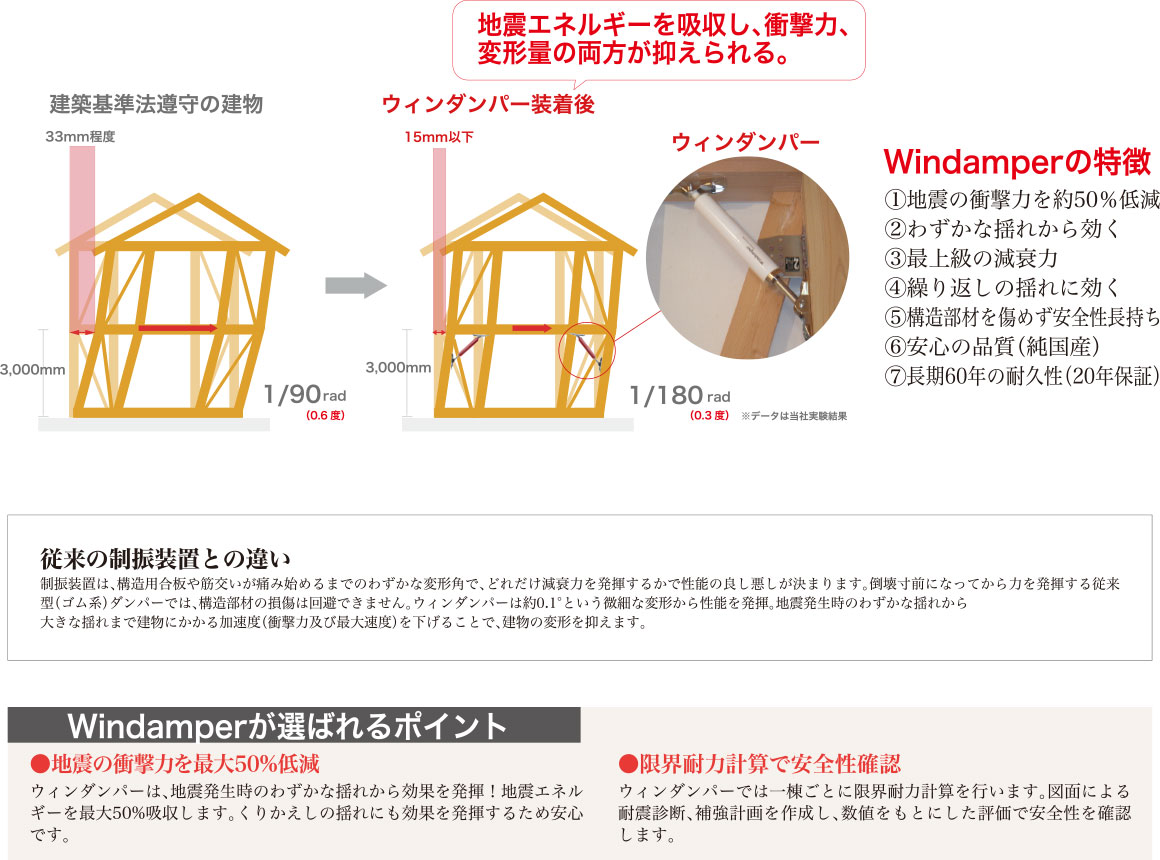 「制震」「耐震」「免震」の特長の図