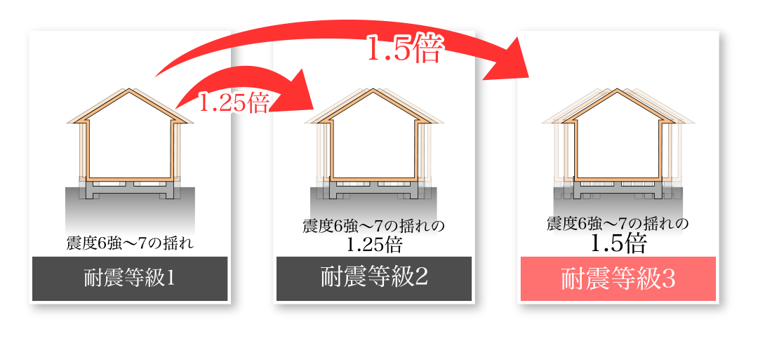 飛鳥ハウジングの不動産「ジーグラン」の建物強度は、建築基準法の1.5倍!耐震等級の比較画像