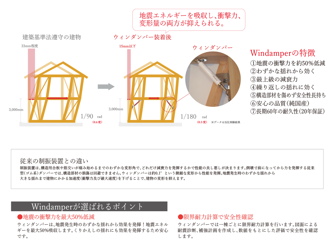 「制震」「耐震」「免震」の特長の図